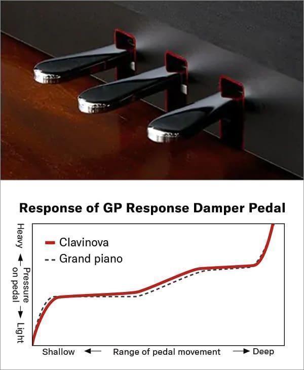 The GP Response Damper Pedal piano yamaha clp