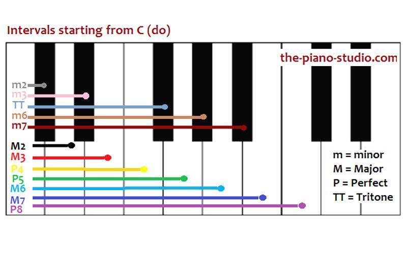 Các quãng trên đàn piano là nhóm các âm giai liên tiếp và liền kề trên bàn phím đàn piano